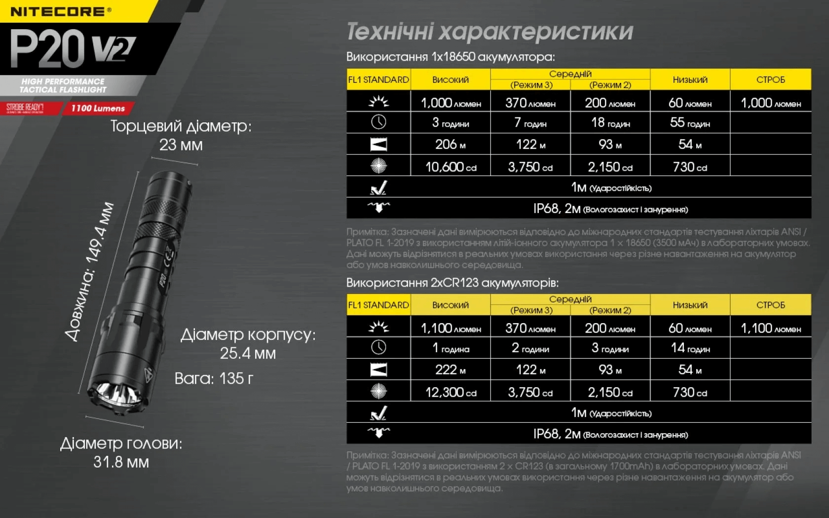 Тактический фонарь Nitecore P20 V2 (CREE XP-L2 V6, 1100 люмен, без аккумулятора) - фото 13
