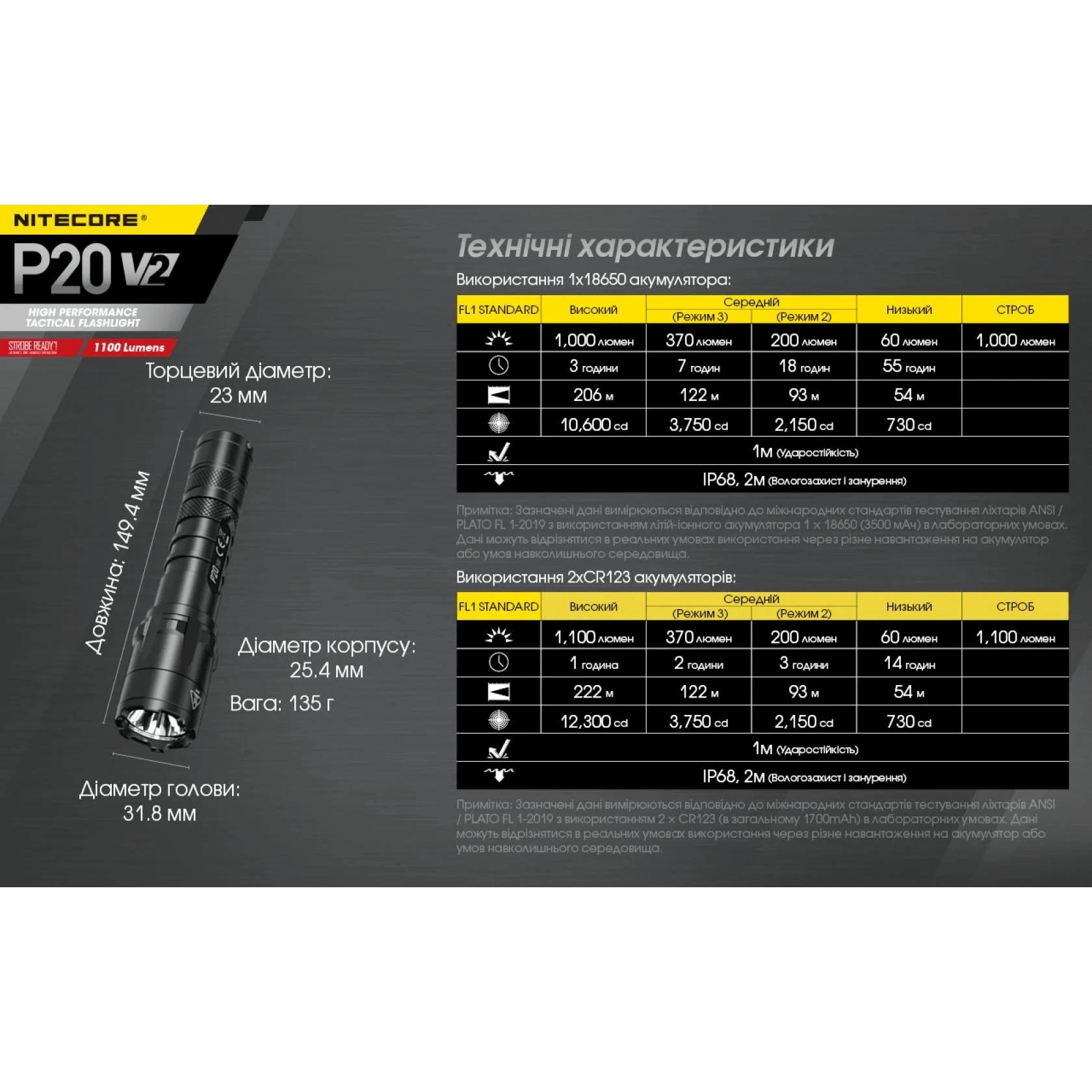 Фонарь тактический Nitecore P20 v2 (Сree  XP-L2 V6, 1100 люмен, без аккумулятора) - фото 8